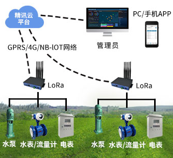 全自动灌溉系统